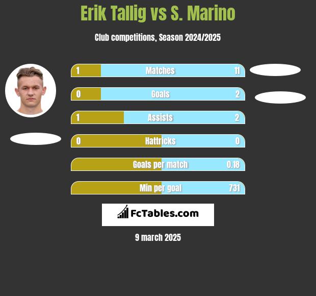 Erik Tallig vs S. Marino h2h player stats