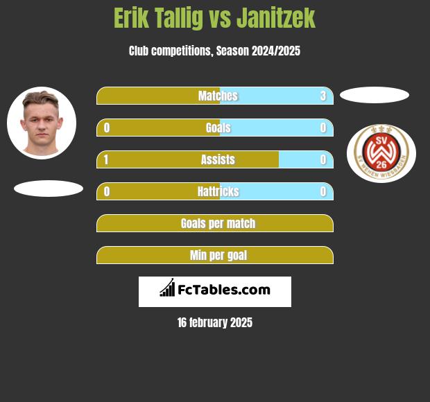 Erik Tallig vs Janitzek h2h player stats