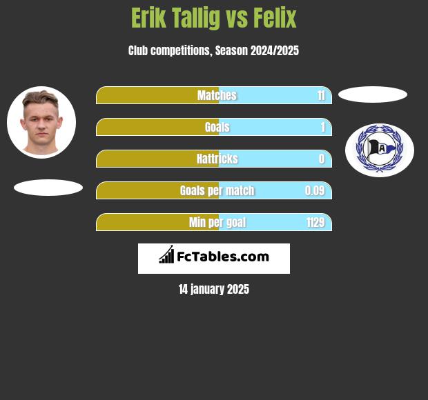 Erik Tallig vs Felix h2h player stats