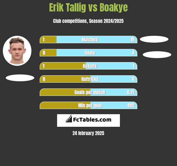 Erik Tallig vs Boakye h2h player stats