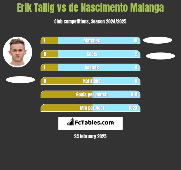 Erik Tallig vs de Nascimento Malanga h2h player stats