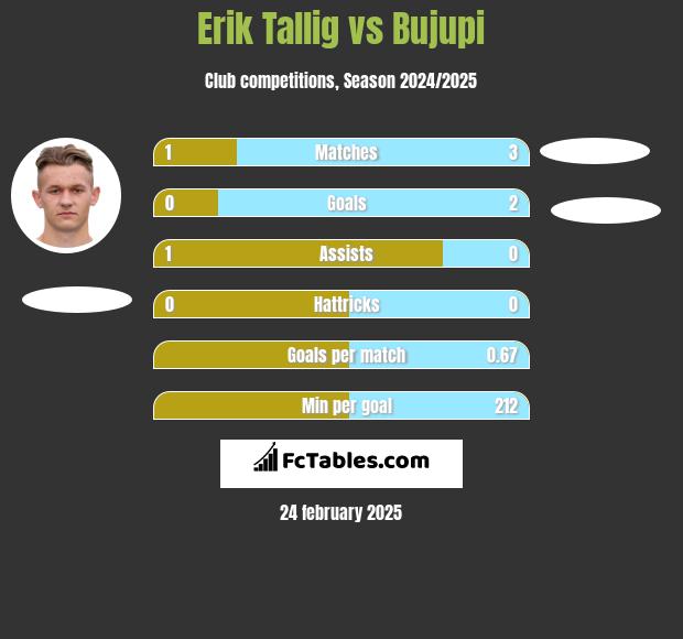 Erik Tallig vs Bujupi h2h player stats