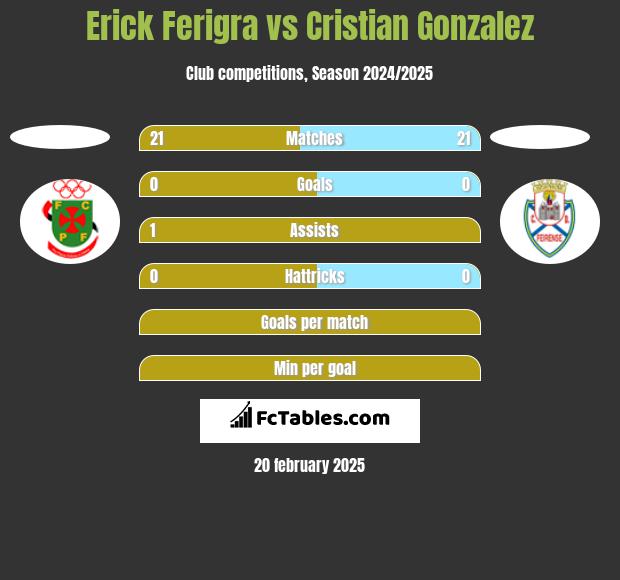 Erick Ferigra vs Cristian Gonzalez h2h player stats