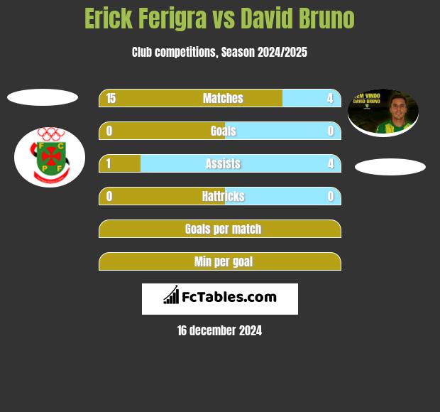 Erick Ferigra vs David Bruno h2h player stats