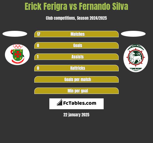 Erick Ferigra vs Fernando Silva h2h player stats