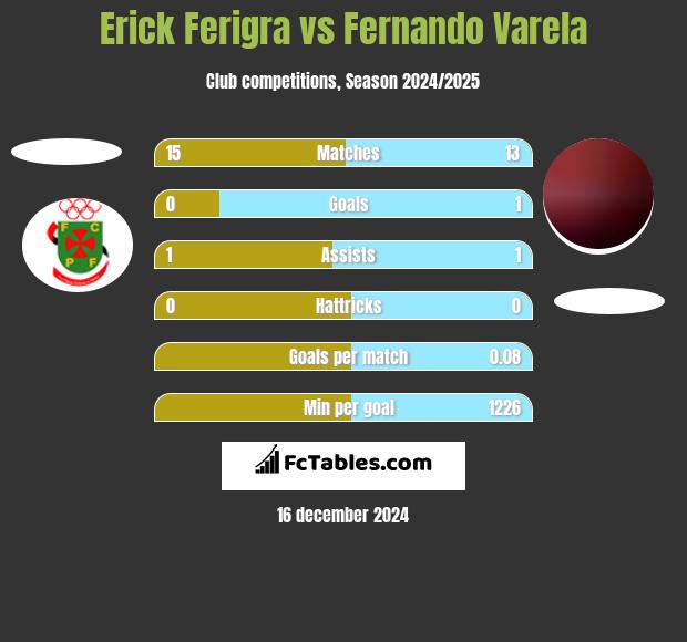 Erick Ferigra vs Fernando Varela h2h player stats