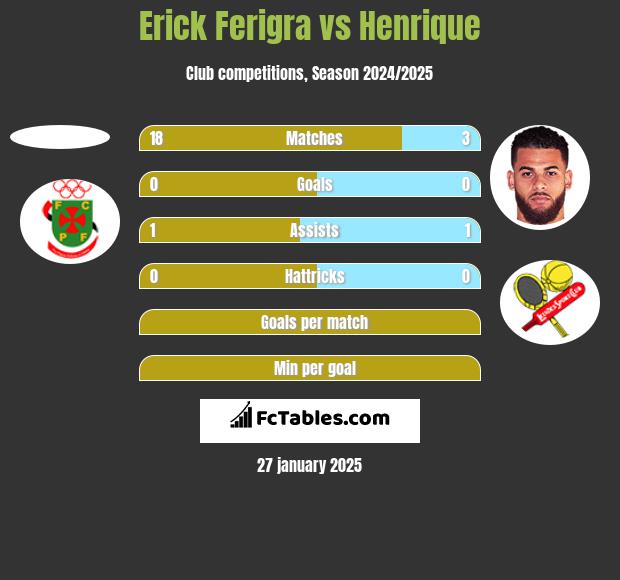 Erick Ferigra vs Henrique h2h player stats