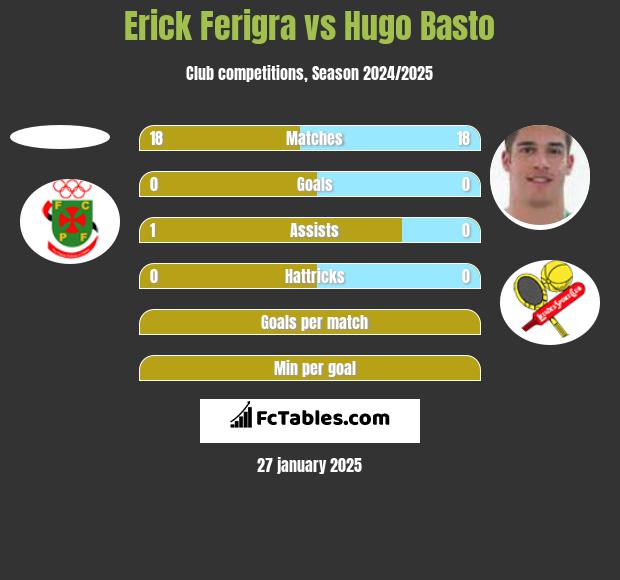 Erick Ferigra vs Hugo Basto h2h player stats