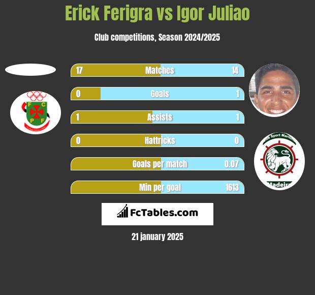 Erick Ferigra vs Igor Juliao h2h player stats