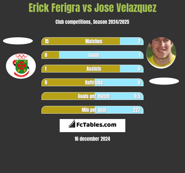 Erick Ferigra vs Jose Velazquez h2h player stats