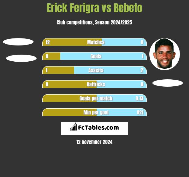 Erick Ferigra vs Bebeto h2h player stats