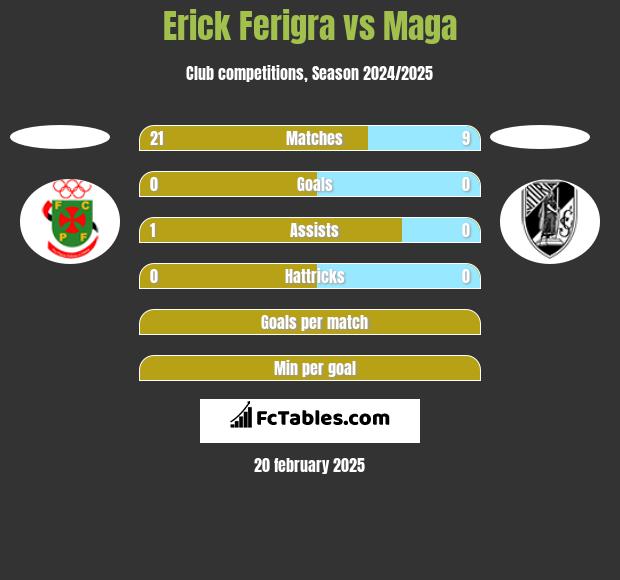 Erick Ferigra vs Maga h2h player stats