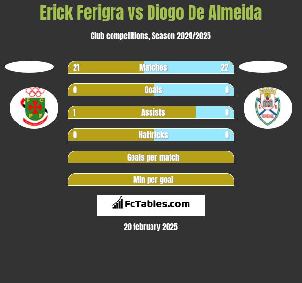 Erick Ferigra vs Diogo De Almeida h2h player stats