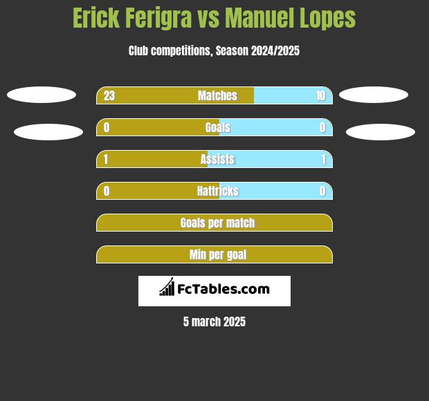 Erick Ferigra vs Manuel Lopes h2h player stats