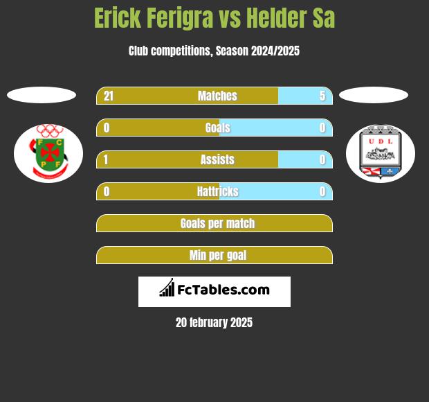 Erick Ferigra vs Helder Sa h2h player stats