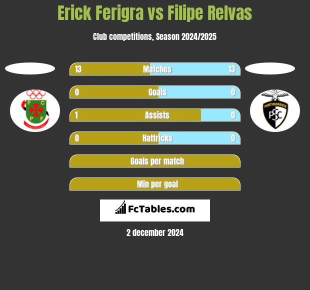 Erick Ferigra vs Filipe Relvas h2h player stats