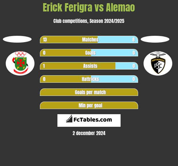 Erick Ferigra vs Alemao h2h player stats