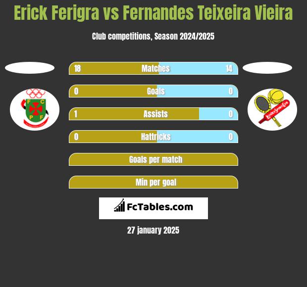 Erick Ferigra vs Fernandes Teixeira Vieira h2h player stats