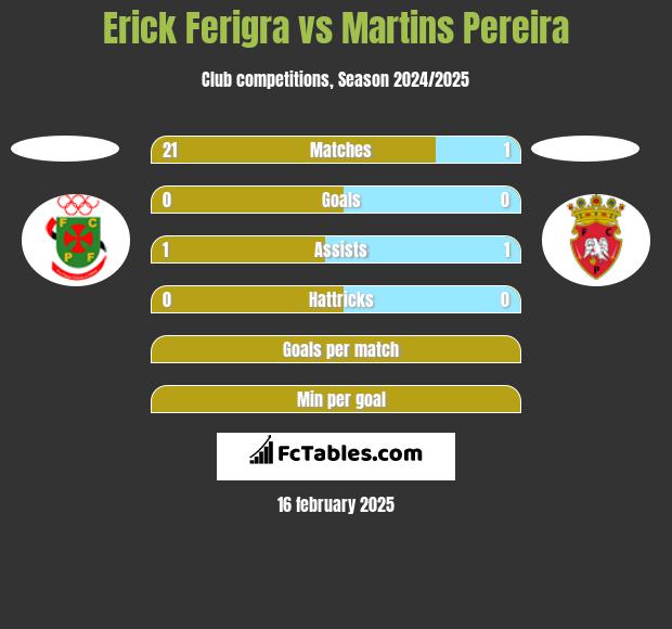 Erick Ferigra vs Martins Pereira h2h player stats