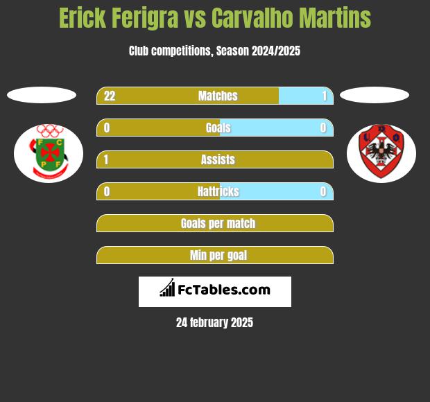 Erick Ferigra vs Carvalho Martins h2h player stats