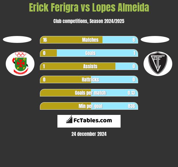 Erick Ferigra vs Lopes Almeida h2h player stats