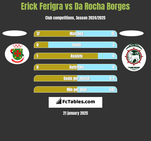 Erick Ferigra vs Da Rocha Borges h2h player stats