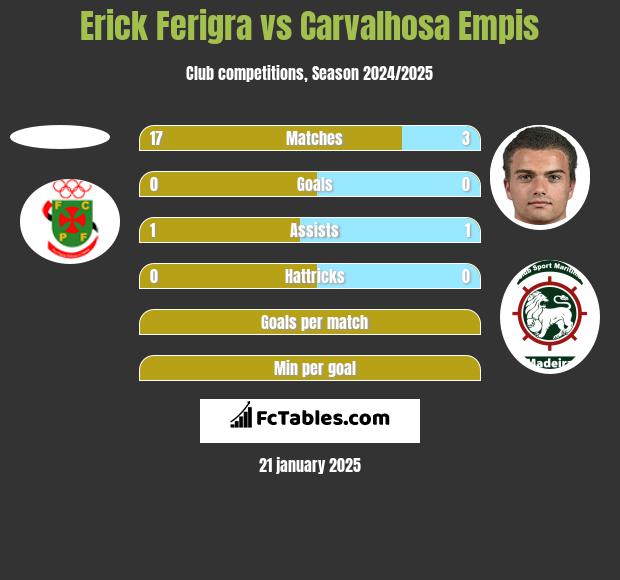 Erick Ferigra vs Carvalhosa Empis h2h player stats