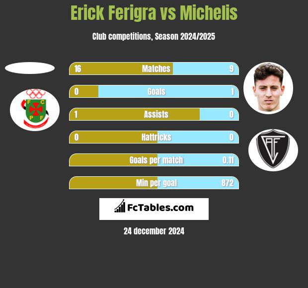 Erick Ferigra vs Michelis h2h player stats