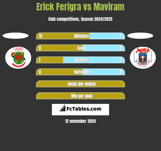 Erick Ferigra vs Maviram h2h player stats