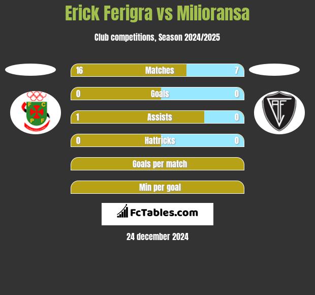 Erick Ferigra vs Milioransa h2h player stats