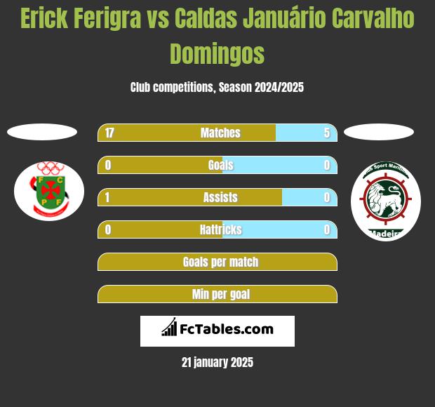 Erick Ferigra vs Caldas Januário Carvalho Domingos h2h player stats