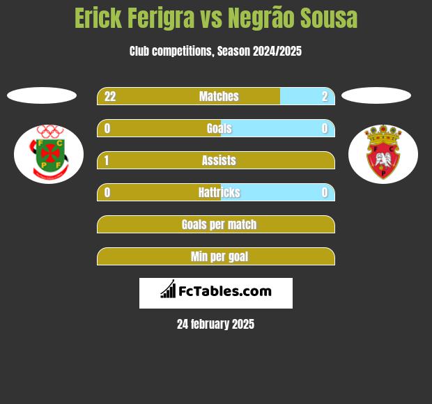 Erick Ferigra vs Negrão Sousa h2h player stats