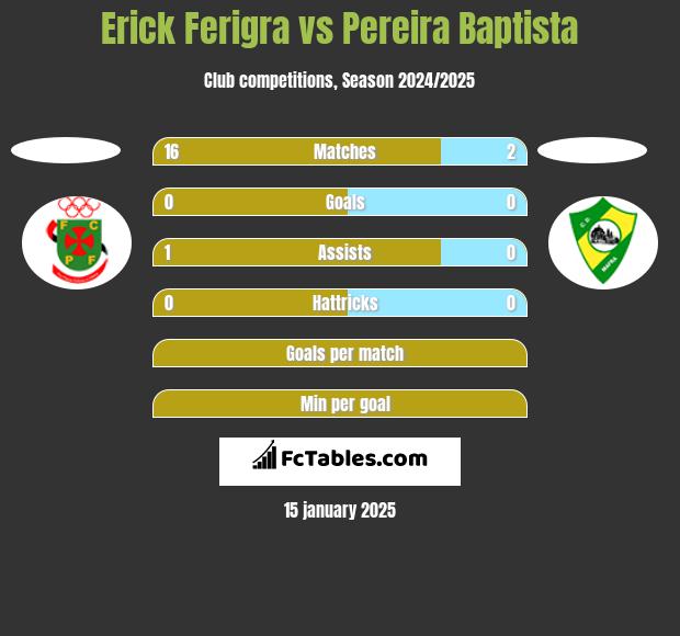 Erick Ferigra vs Pereira Baptista h2h player stats