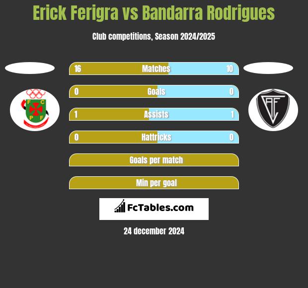 Erick Ferigra vs Bandarra Rodrigues h2h player stats