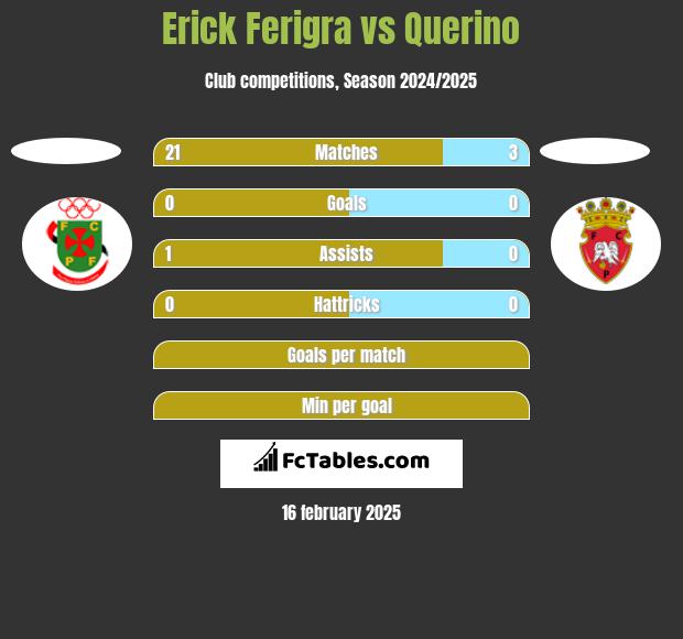 Erick Ferigra vs Querino h2h player stats