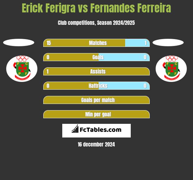 Erick Ferigra vs Fernandes Ferreira h2h player stats