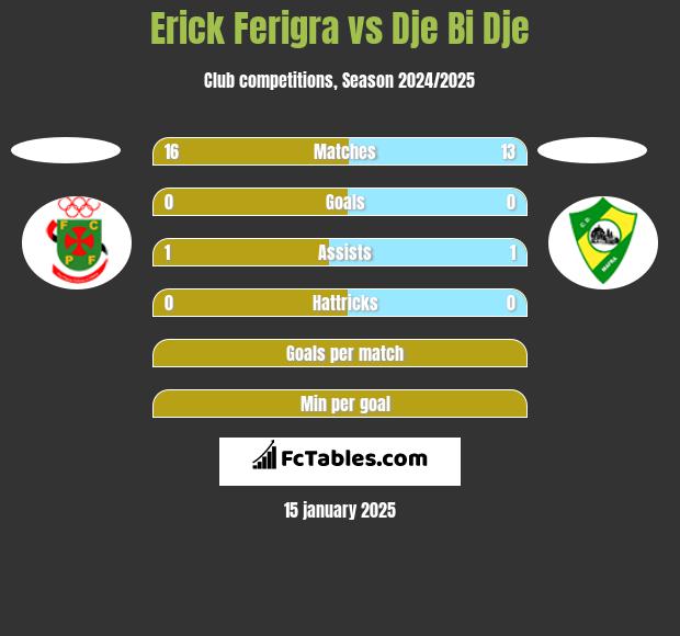 Erick Ferigra vs Dje Bi Dje h2h player stats