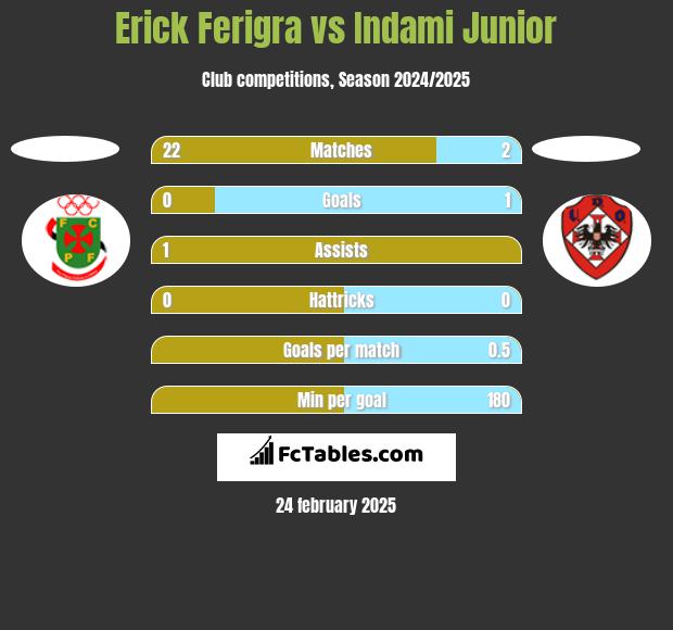 Erick Ferigra vs Indami Junior h2h player stats