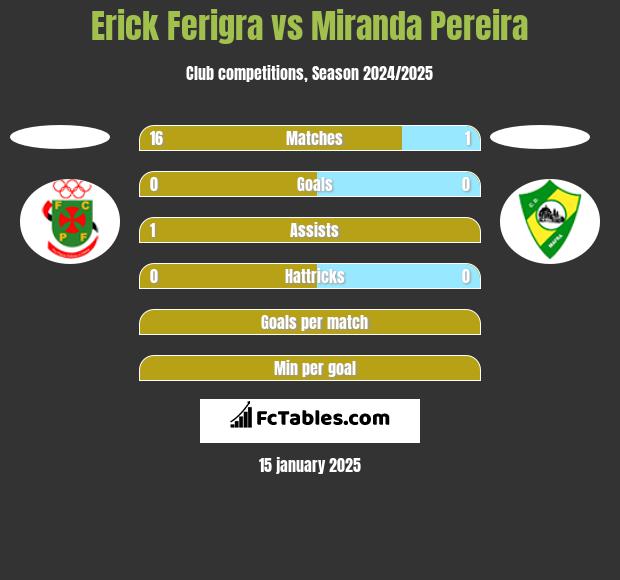 Erick Ferigra vs Miranda Pereira h2h player stats