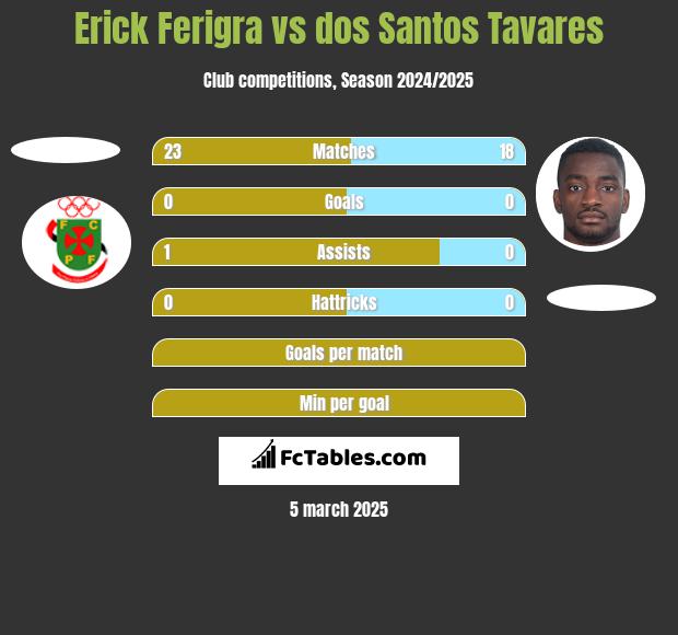 Erick Ferigra vs dos Santos Tavares h2h player stats