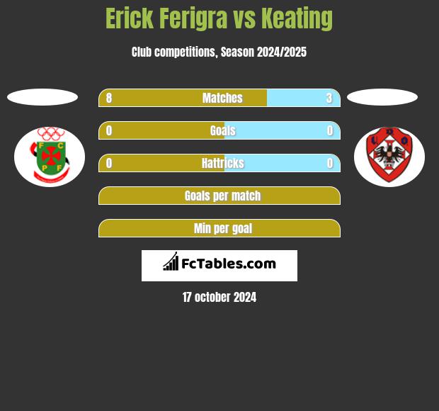 Erick Ferigra vs Keating h2h player stats