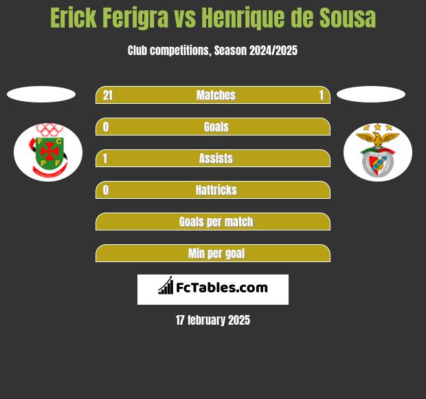 Erick Ferigra vs Henrique de Sousa h2h player stats