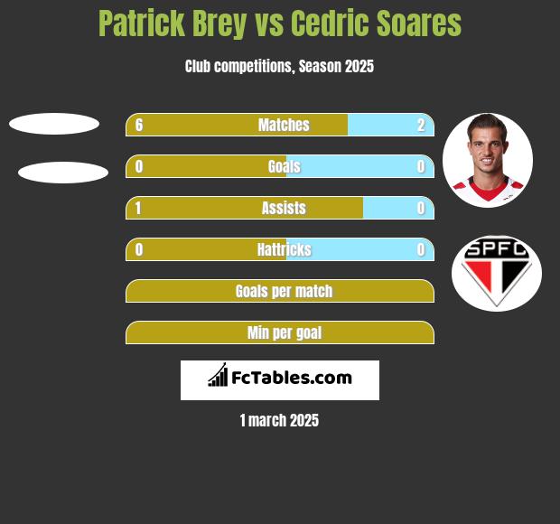 Patrick Brey vs Cedric Soares h2h player stats