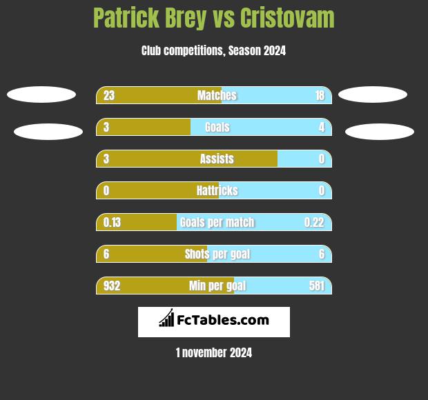 Patrick Brey vs Cristovam h2h player stats