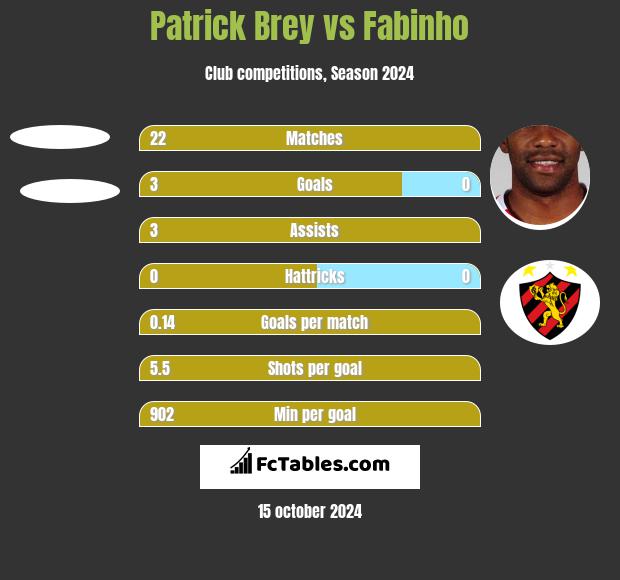 Patrick Brey vs Fabinho h2h player stats