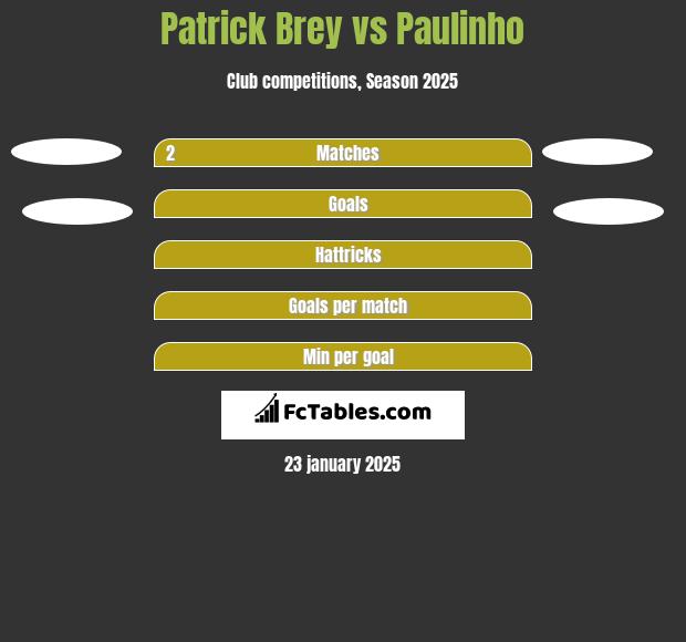 Patrick Brey vs Paulinho h2h player stats