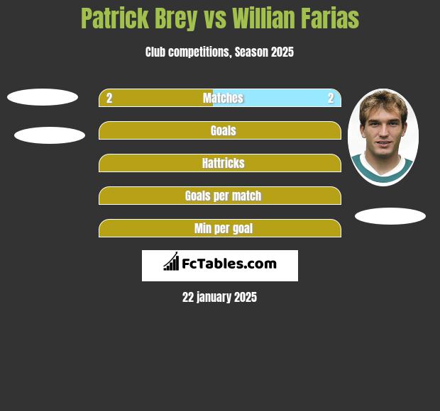 Patrick Brey vs Willian Farias h2h player stats