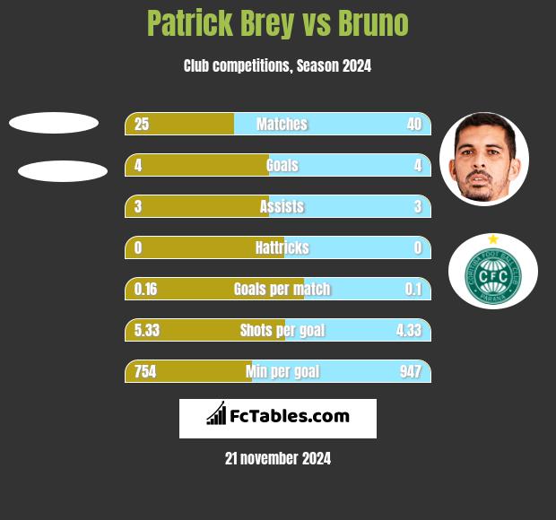 Patrick Brey vs Bruno h2h player stats