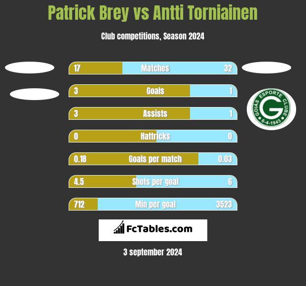 Patrick Brey vs Antti Torniainen h2h player stats