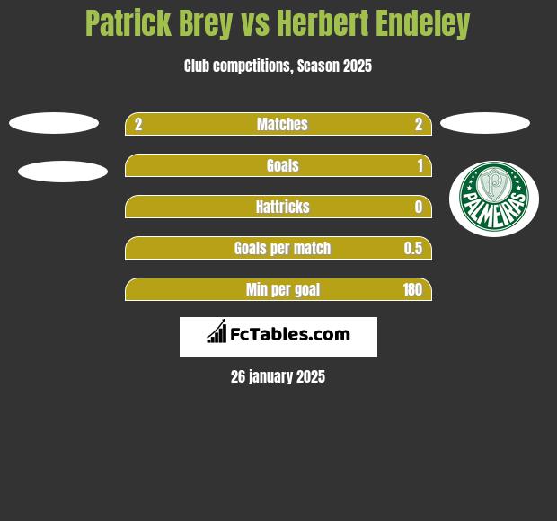 Patrick Brey vs Herbert Endeley h2h player stats